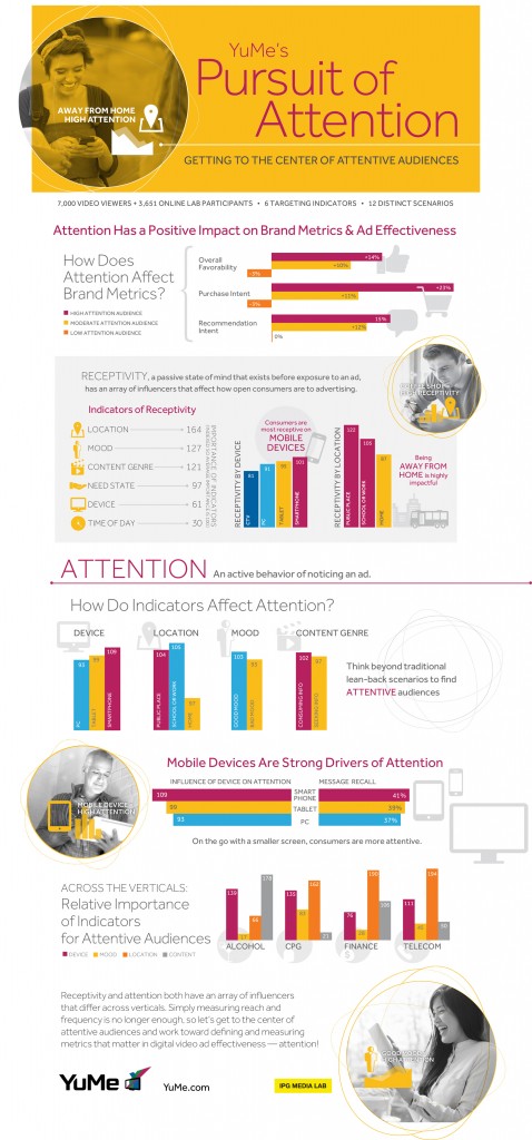 YuMe_IPGRecepAttentiveInfographic_Sept2014_FINAL