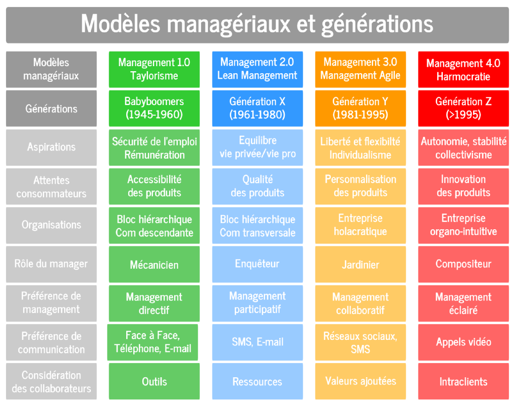modeles managériaux et générations