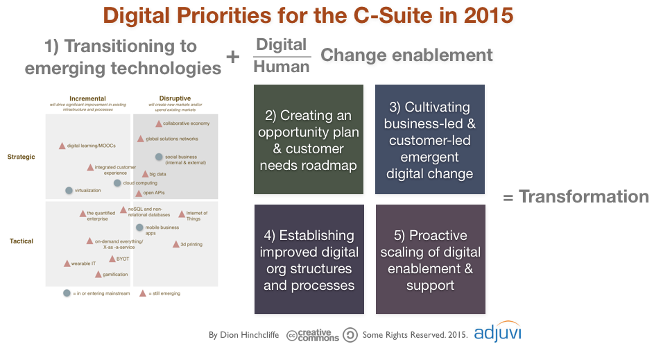 Digital Priorities for the C-Suite in 2015 