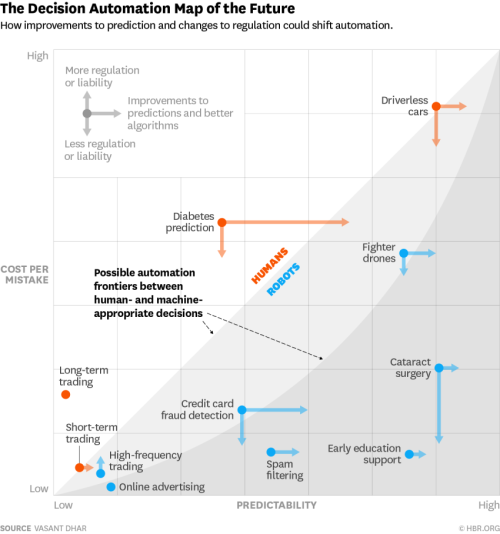 The Decision Automation Map of the future