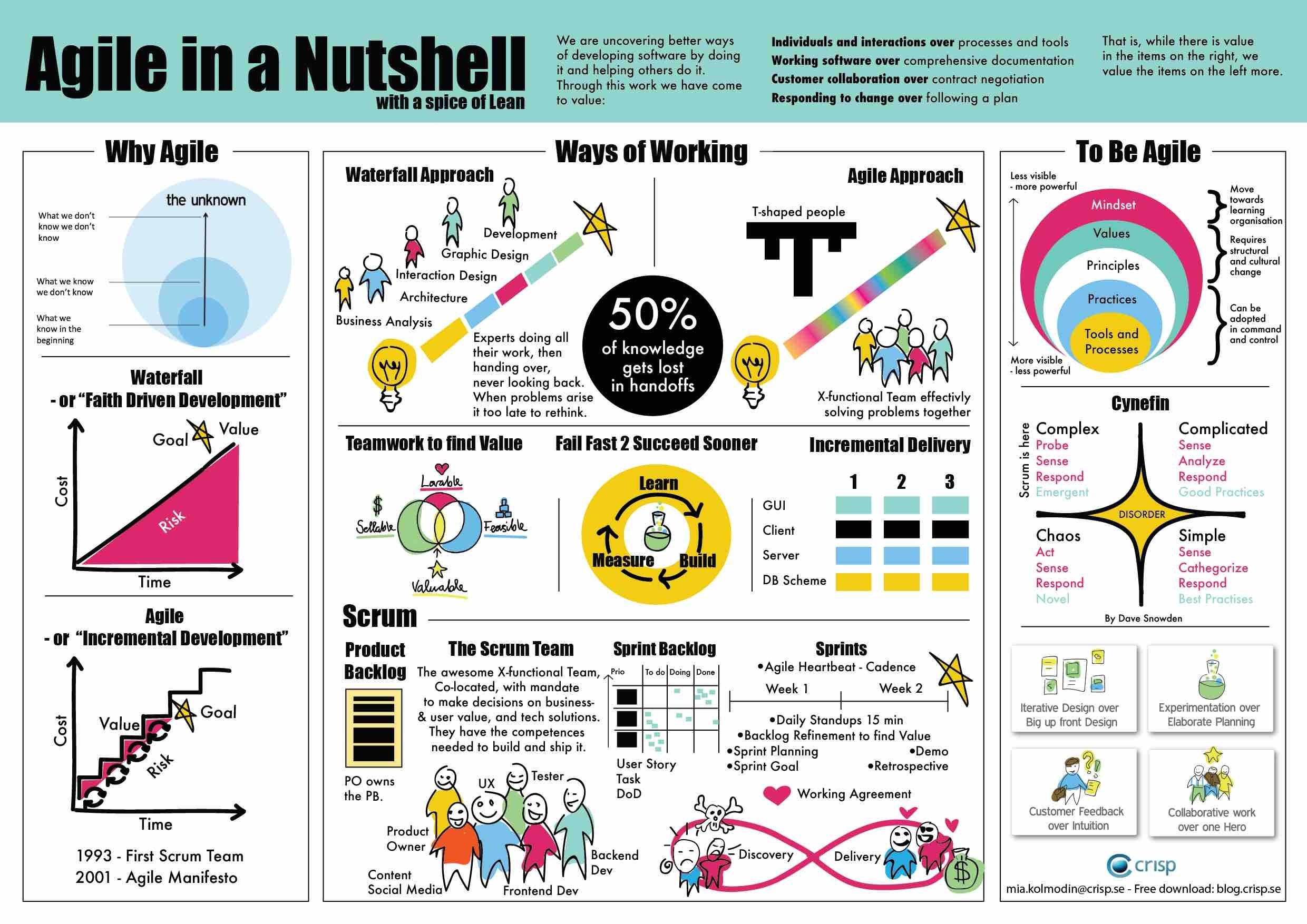 Agile In A Nutshell Nsuchaud Insights That Matters