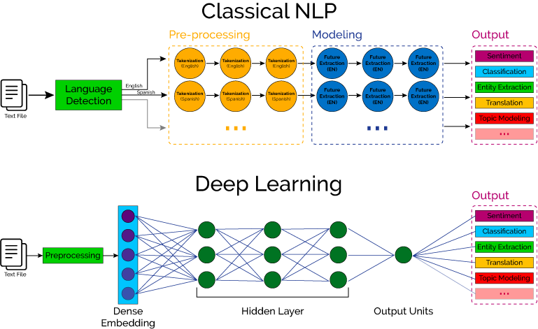 Difference between classical nlp deep learning nlp Nsuchaud 