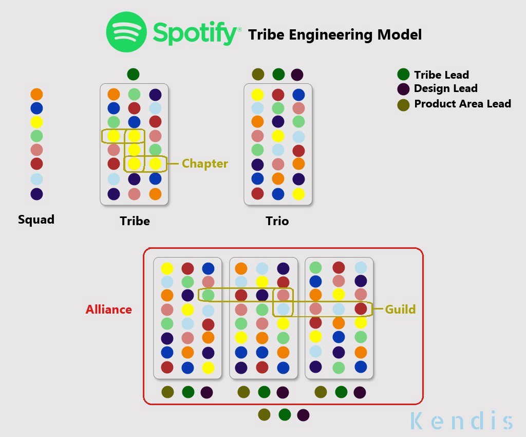 Spotify Product Mangement organizations