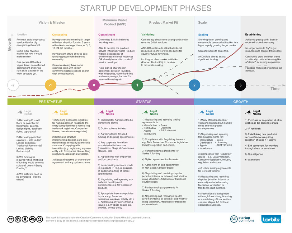 Startup development stages – nsuchaud – insights that matters