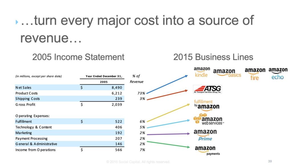 Amazong Marketplace revenue